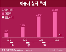 '야놀자'가 쿠팡처럼 뉴욕증시에서 환영 받을까