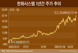 한화시스템 1.2조 유증에도 주가 폭등…'우주 테마發 시장 왜곡'