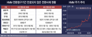 시총 10조 눈앞 HMM...전환사채 처리 딜레마 빠진 산업은행