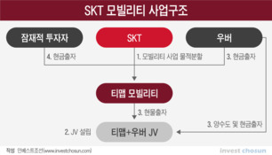 SKT가 그리는 모빌리티 혁신, 수익보장 없으니 ‘묻지마’ 투자하라?