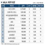 모건스탠리, 잡코리아 매각하며 1위…이베이·요기요 줄줄이 대기