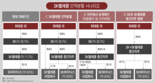 인적분할 기운 SK텔레콤 중간지주…세금 문제·지주 합병 방식 등은 고민