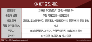 SK IET 공모가, 'EV/EBITDA 50배'...'분리막 공급 부족' 논리가 무기