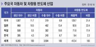 車 반도체 공급난에…M&A·자체 육성하자니 수익성 고민