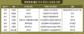 '외국계 출신'이 국내 증권사로 이동하면?…'IB 유독 불행'