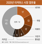 M/S '魔의 구간' 15% 부딪힌 쿠팡, 커머스 흑자 포기?