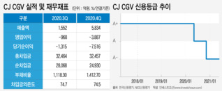 A급 등급 '마지노선' 앞두고 자본확충 나선 CJ CGV