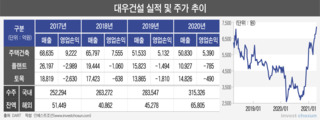 시장에서 군불 때는 대우건설 매각…내부 통제·해외 부실 부담은 여전