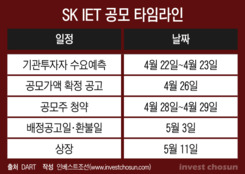 코스피 신고가에 SK IET 수요예측 흥행 기대감...'락업' 기간ㆍ규모 관건