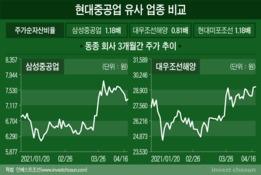 조선업 호황에 커지는 현대重 IPO 기대감...6兆까지 언급