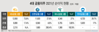 금융지주 1분기 실적 들여다 보니...충당금 덜 쌓고, 非은행은 더 벌고