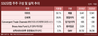 어피너티, SSG닷컴 지분 담보로 3000억 차입 추진