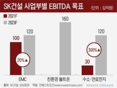 IPO 전 몸집 불리는 SK건설, IB맨 채용 나섰지만...회의론 '솔솔'