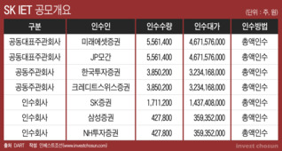 말 많고 탈 많은 SK IET 청약 열풍...주관사는 수십억 '돈방석'