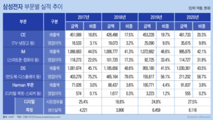 피인수 5년차 '하만'은 제자리…전장사업 한계만 드러난 삼성전자