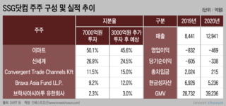 SSG닷컴, 내년 초 FI 잔여 투자금 3000억 유치 전망