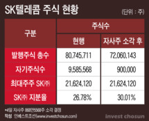 SK텔레콤 2.6兆 자사주 소각…’SK에 유리한 합병 없다’ 시장 달래기