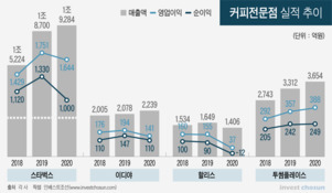 "여력도 없는데"...투썸플레이스 상장 두고 증권사 IPO팀 손사래