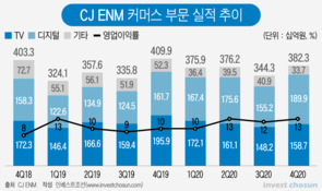 '커머스 전면 개편' 내건 CJ ENM…"합병 시너지는 언제?"