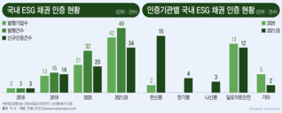 '맛보기' 끝난 ESG채권 인증 시장…신평사·회계법인은 지속성 고민