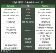 SI 없이 시작한 테일러메이드 M&A, 아쿠쉬네트 모델은 '회피'