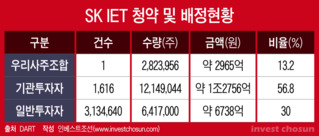 '따상 못했어도 괜찮아'...여유로운 SK IET 투자 기관들