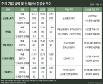 공정위 압박 속 실적은 반등세…지금이 대기업 급식사업 매각 적기?