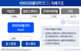 토스ㆍ토스뱅크 투자자들, 복잡한 주주구성에 고민