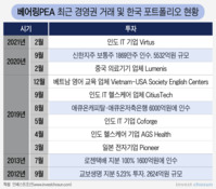 베어링PEA, 85억달러 8호 펀드 결성 추진