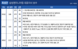 사장 연봉은 5억 올랐는데…삼성엔지니어링 노동조합 설립 움직임