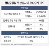 삼성그룹 ‘아픈 손가락’ 삼성중공업, '재무 개선'에도 차가운 시선