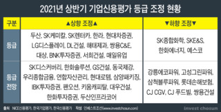 철강·車는 신용도 회복세…유통·영화관·면세는 '예의주시'