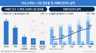 이베이 인수에 적극적인 롯데…결국 IT인력 때문?