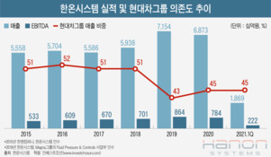 한온시스템 M&A서 주목받는 SK·LG…그룹 전략 방향과는 괴리감