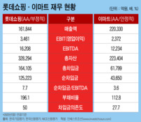 롯데쇼핑·이마트 이베이 인수…신용등급 변수로 작용 전망