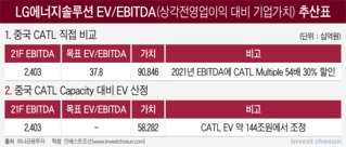 LG에너지솔루션 몸값에 쏠린 시선...공모가 산정 어떻게 할까
