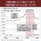 ㈜LG 주가 하향세 전환…구광모 회장 LX홀딩스 지분교환 임박?