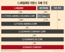 CJ제일제당, 베인캐피탈 쉬완스 투자지분 19% 조기 인수한다