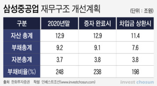 유상증자 앞둔 삼성중공업...1조 빅딜 주관 누가 할까