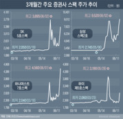 스팩 또 '따따상'…실체 없는 폭등에 골머리 앓는 증권사