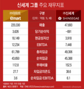 신세계家 남매의 '조 단위' 베팅…불안히 지켜보는 채권시장