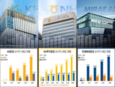 증권사 M&A '큰 장' 열린지 8년...2년의 '망설임'이 회수율 2배 격차됐다