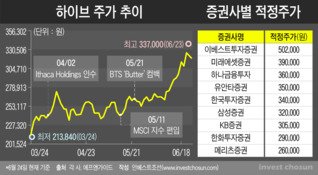 리레이팅 진입한 하이브…'엔터사' vs '플랫폼사' 확립 관건