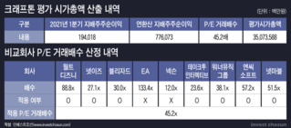 '고밸류' 논란 크래프톤...믿는 구석은 '해외 투자자'