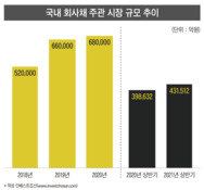 M&A·신사업 투자 '큰 손'이 회사채 시장서도 '큰 손'