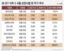 SKIET 후 상장사 주가 '혼조세'…크래프톤에 미칠 여파 주목