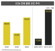 한화시스템·SK IET가 불 붙인 ECM 시장...'금감원'이 하반기 변수