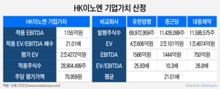 몸값 2兆 HK이노엔...신약 개발사로 인정받느냐가 '관건'