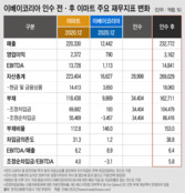 "이베이 인수는 부담"…이마트 재평가 나선 국내외 신평사