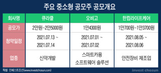 오비고·큐라클·한컴라이프케어...대어급 구설수에 IPO 틈새 노리는 중견사